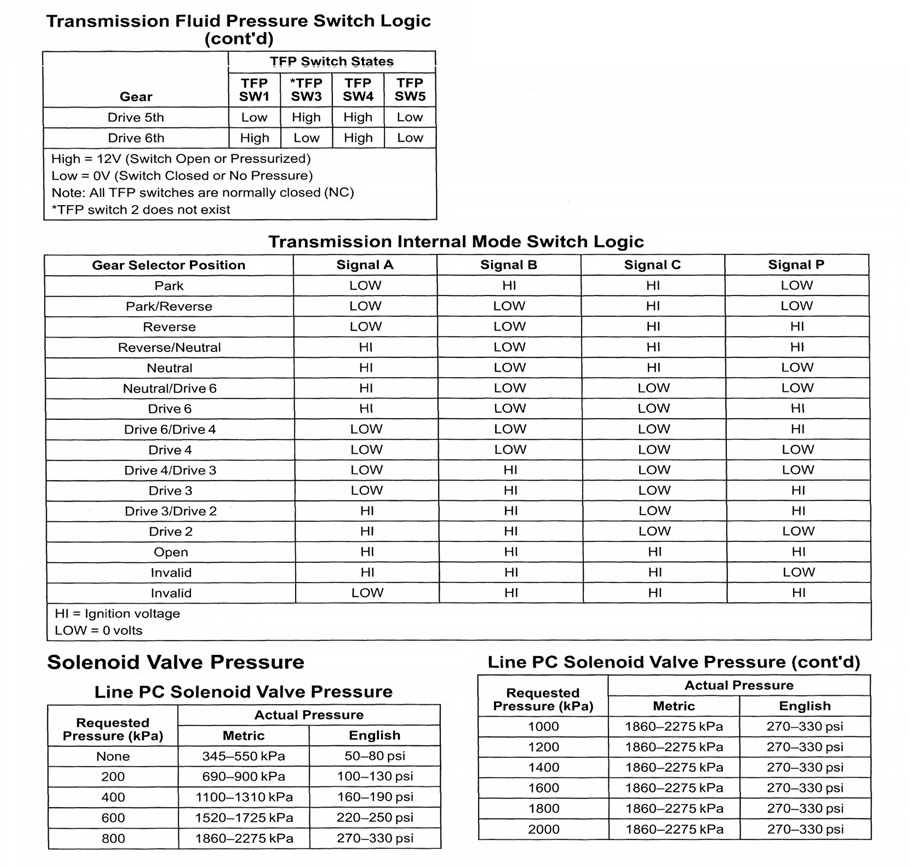 Transmission repair manuals GM 6T45 - 6T40 / 6T50 /6T30 ...
