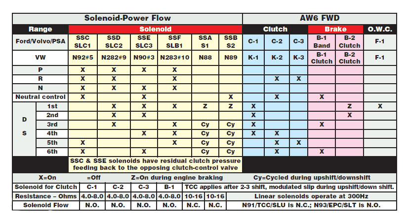 Transmission repair manuals AW TF-80SC / 81SC ...