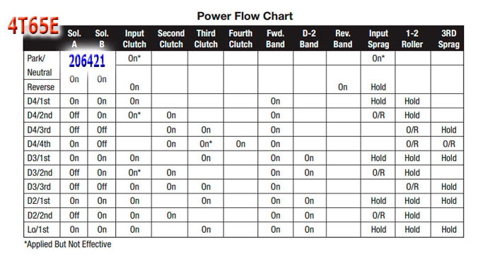 4T65E transmission repair manuals (4T60E) | Rebuild instructions