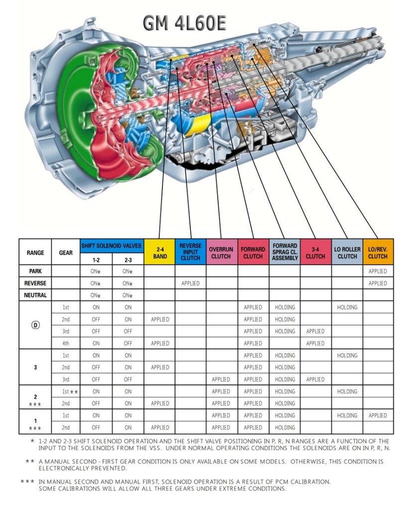 4L60E transmission rebuild manuals (700R4) | Rebuild instructions