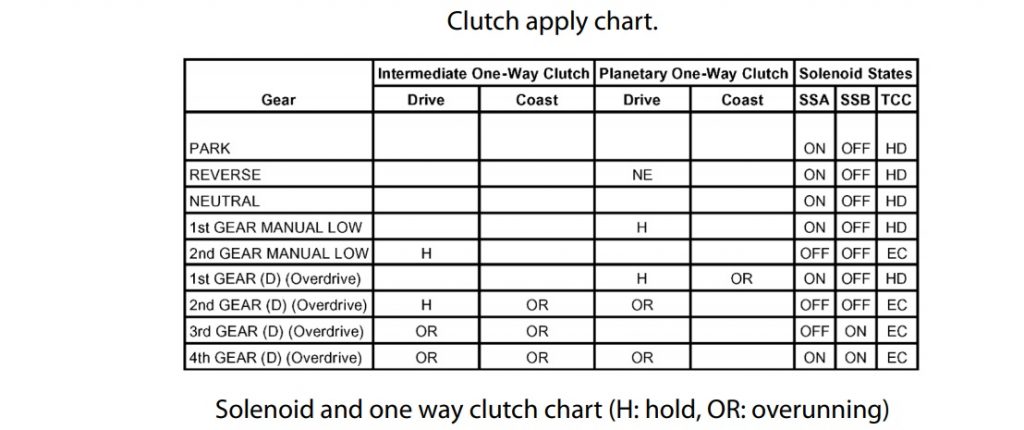 4r70w clutch apply chart