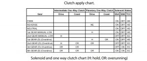 4r70w clutch apply chart