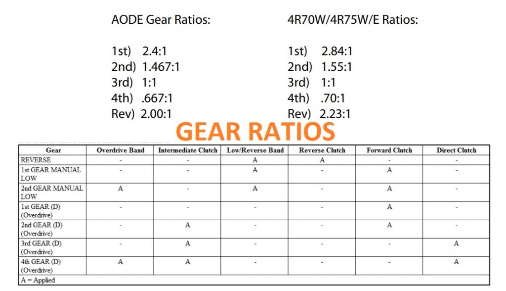 car transmission gear ratio