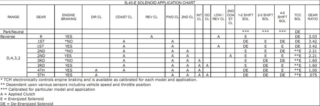 5L50_solenoids manual