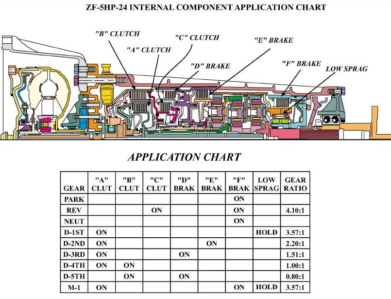 Transmission repair manuals ZF 5HP24 Rebuild instructions