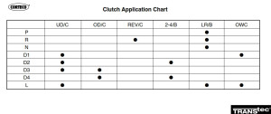 A4CF2_clutch application