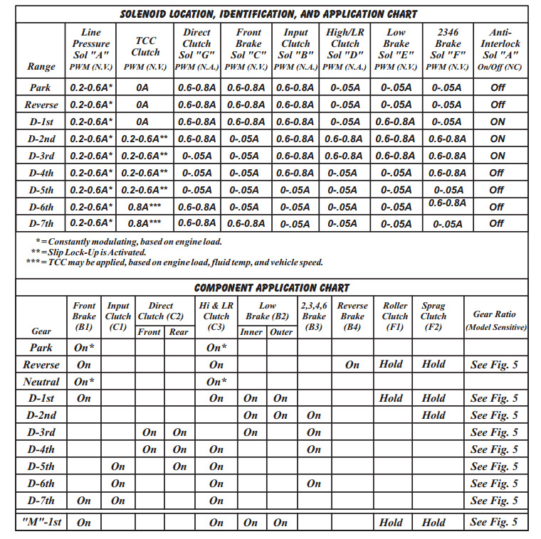 Transmission Application Chart