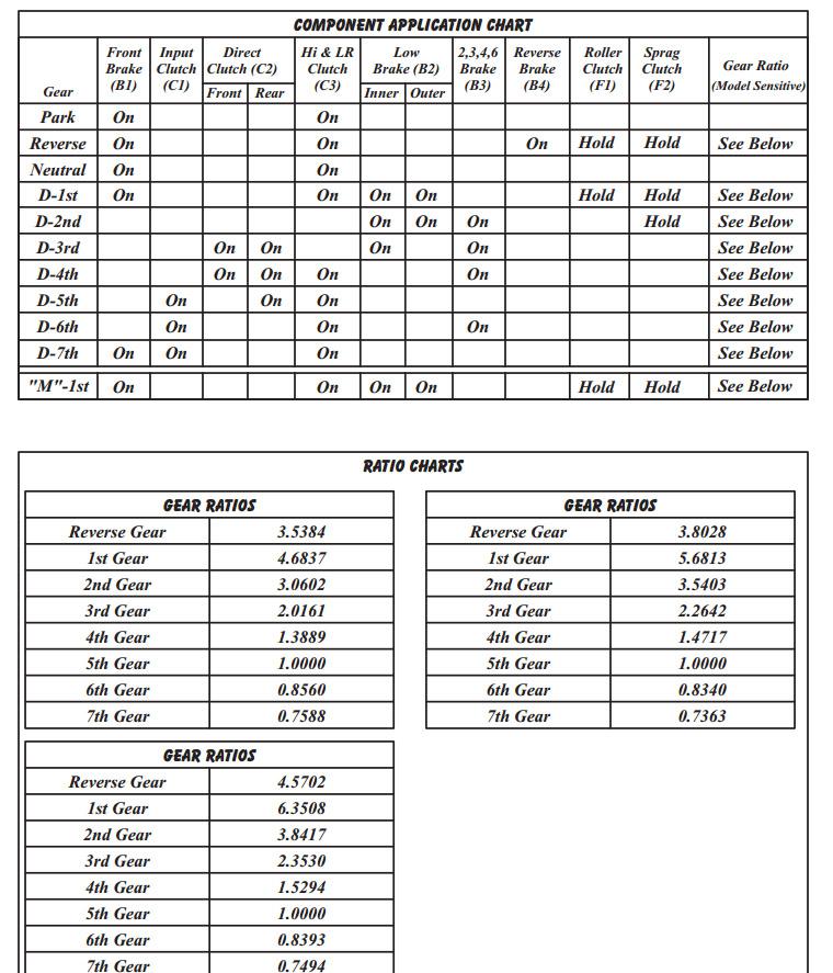 Transmission Application Chart