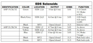 Solenoids 6Hp19 (09L)