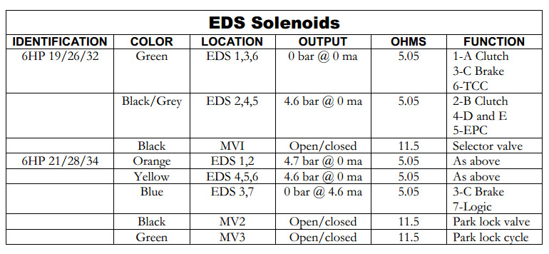 ZF 6HP 19/21 solenoids