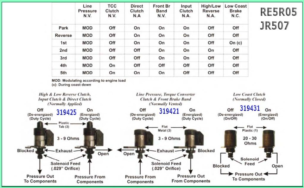 re5r05a_solenoids