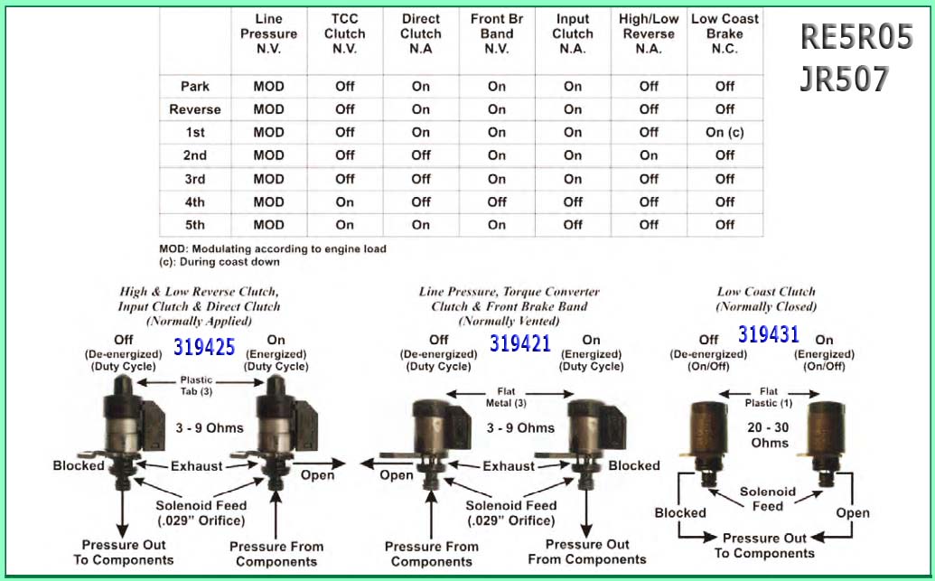 RE5R05A Transmission repair manuals (JR507E) | Rebuild instructions