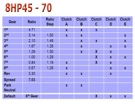 car transmission gear ratio